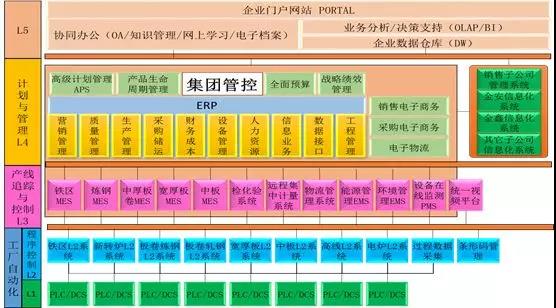 案例分析 | 南京鋼鐵 兩化深度融合助力企業(yè)個(gè)性化服務(wù)模式創(chuàng)新